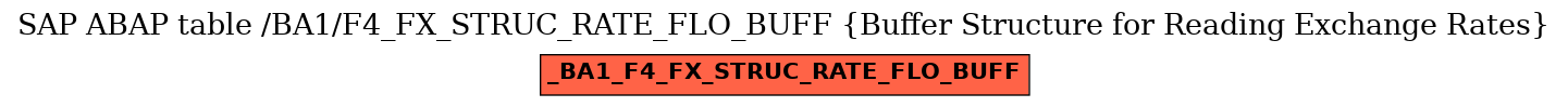 E-R Diagram for table /BA1/F4_FX_STRUC_RATE_FLO_BUFF (Buffer Structure for Reading Exchange Rates)