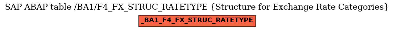 E-R Diagram for table /BA1/F4_FX_STRUC_RATETYPE (Structure for Exchange Rate Categories)