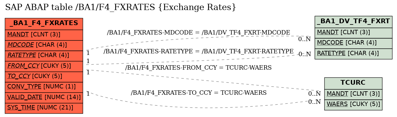 E-R Diagram for table /BA1/F4_FXRATES (Exchange Rates)