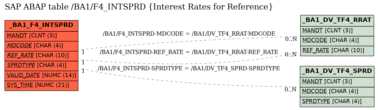 E-R Diagram for table /BA1/F4_INTSPRD (Interest Rates for Reference)