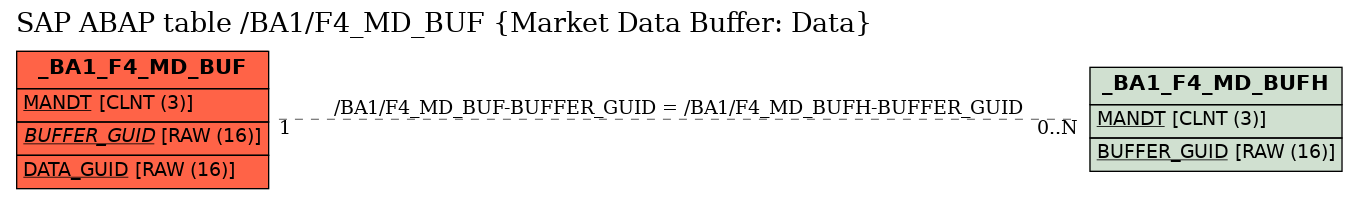 E-R Diagram for table /BA1/F4_MD_BUF (Market Data Buffer: Data)