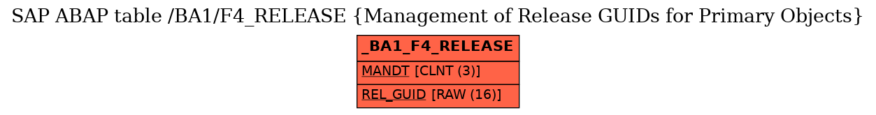 E-R Diagram for table /BA1/F4_RELEASE (Management of Release GUIDs for Primary Objects)