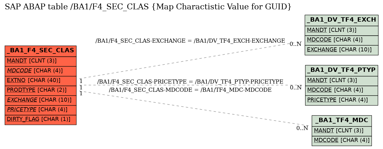 E-R Diagram for table /BA1/F4_SEC_CLAS (Map Charactistic Value for GUID)