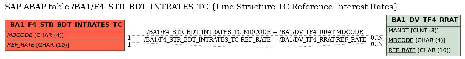 E-R Diagram for table /BA1/F4_STR_BDT_INTRATES_TC (Line Structure TC Reference Interest Rates)