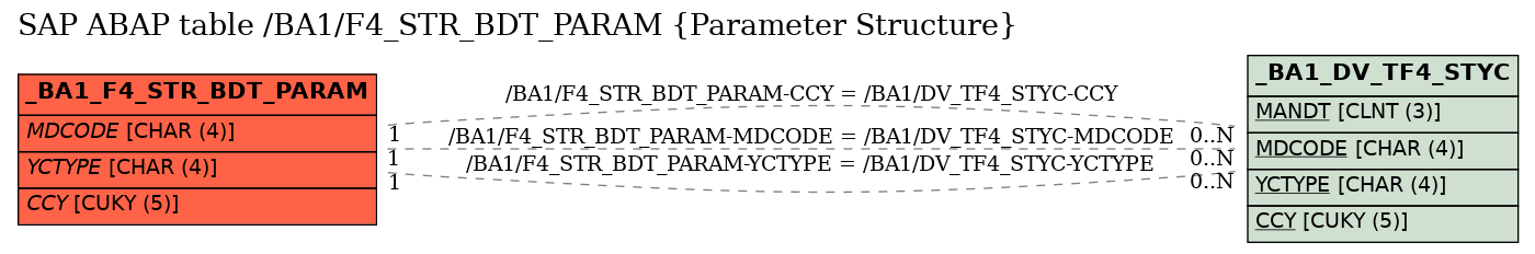 E-R Diagram for table /BA1/F4_STR_BDT_PARAM (Parameter Structure)