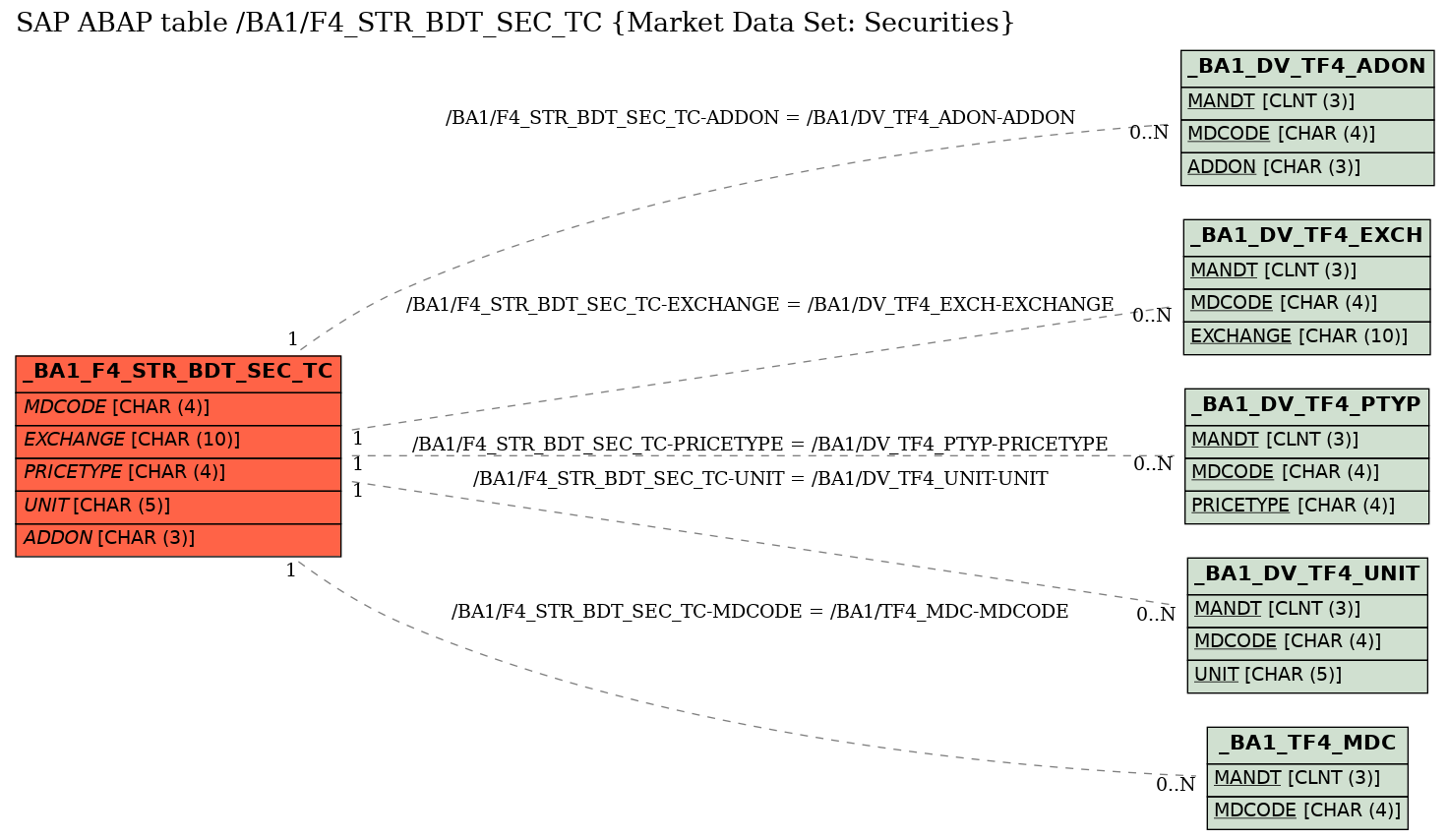 E-R Diagram for table /BA1/F4_STR_BDT_SEC_TC (Market Data Set: Securities)