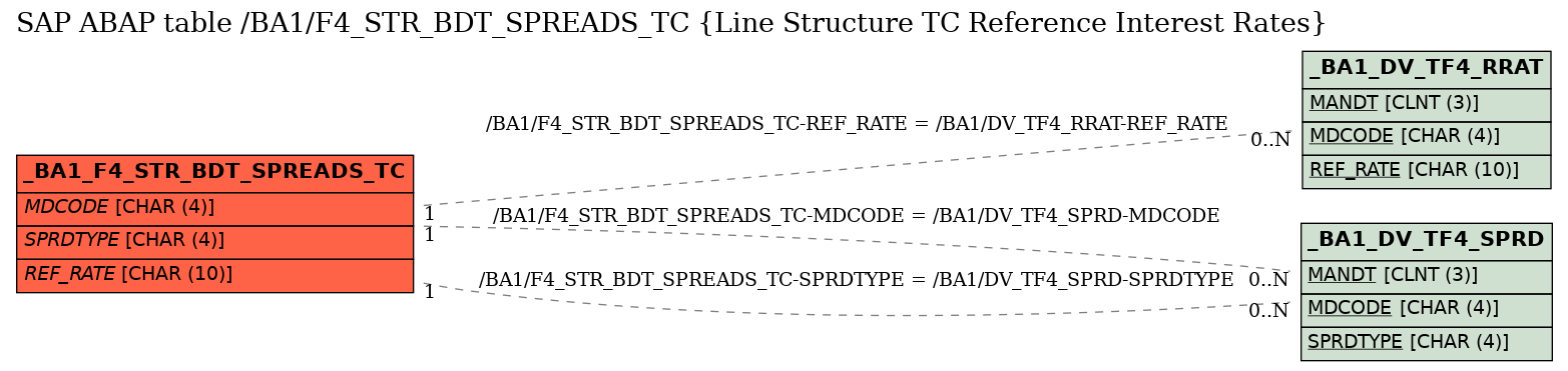 E-R Diagram for table /BA1/F4_STR_BDT_SPREADS_TC (Line Structure TC Reference Interest Rates)