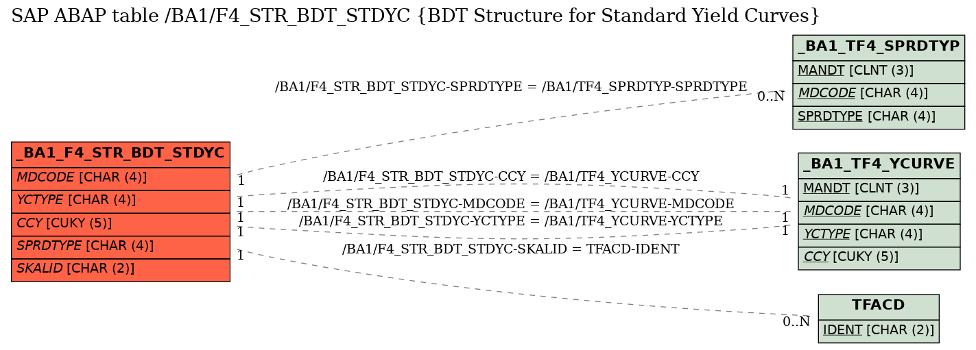 E-R Diagram for table /BA1/F4_STR_BDT_STDYC (BDT Structure for Standard Yield Curves)