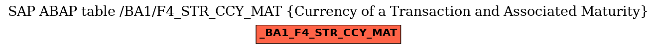 E-R Diagram for table /BA1/F4_STR_CCY_MAT (Currency of a Transaction and Associated Maturity)