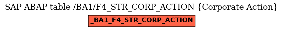 E-R Diagram for table /BA1/F4_STR_CORP_ACTION (Corporate Action)