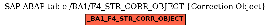 E-R Diagram for table /BA1/F4_STR_CORR_OBJECT (Correction Object)