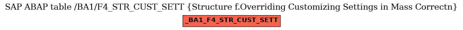 E-R Diagram for table /BA1/F4_STR_CUST_SETT (Structure f.Overriding Customizing Settings in Mass Correctn)