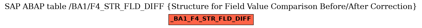 E-R Diagram for table /BA1/F4_STR_FLD_DIFF (Structure for Field Value Comparison Before/After Correction)