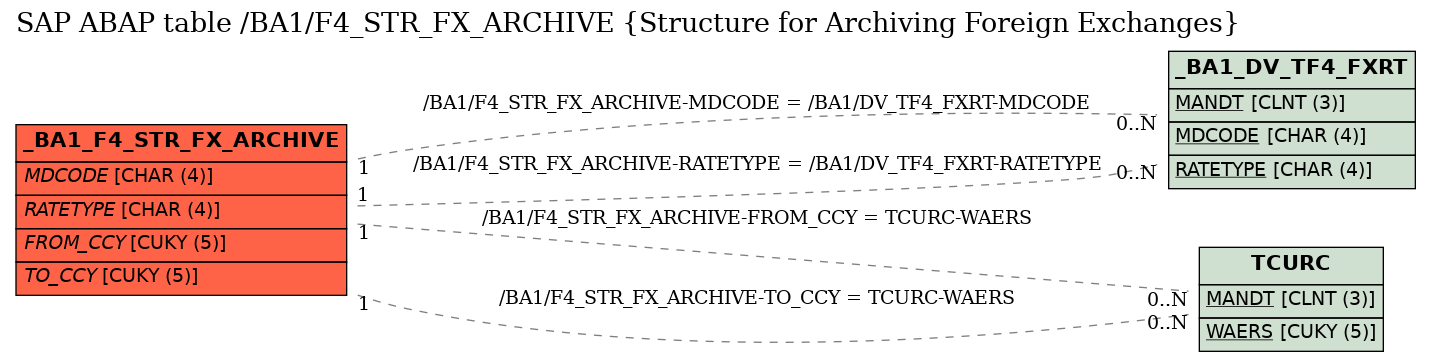 E-R Diagram for table /BA1/F4_STR_FX_ARCHIVE (Structure for Archiving Foreign Exchanges)