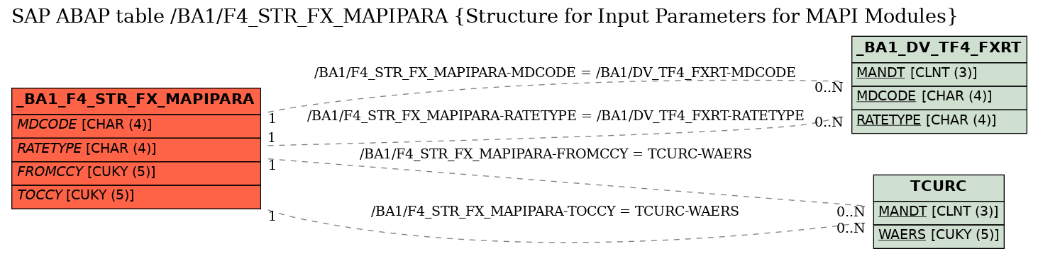 E-R Diagram for table /BA1/F4_STR_FX_MAPIPARA (Structure for Input Parameters for MAPI Modules)