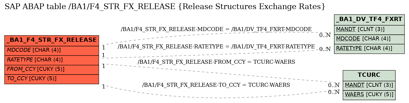 E-R Diagram for table /BA1/F4_STR_FX_RELEASE (Release Structures Exchange Rates)