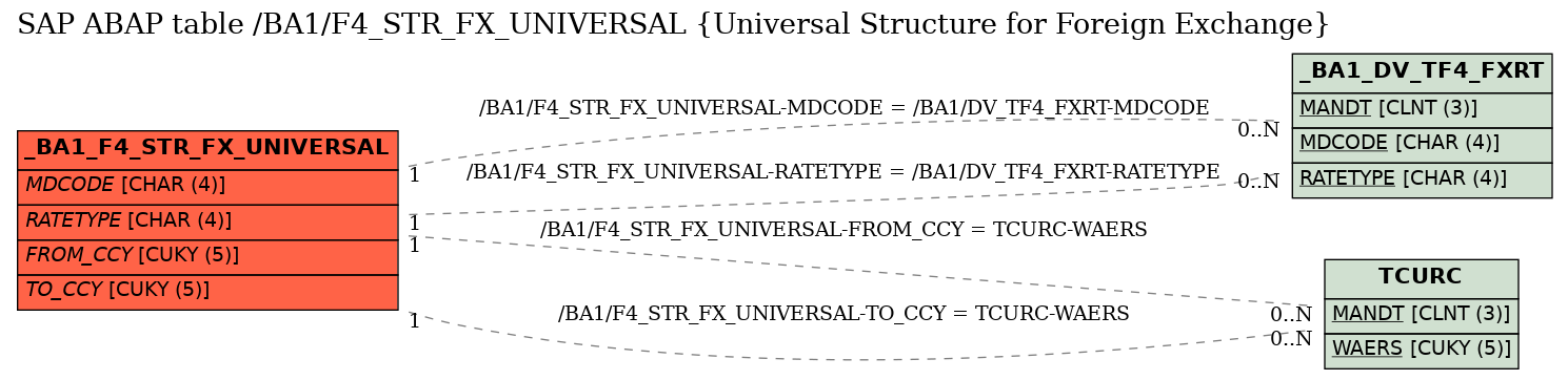 E-R Diagram for table /BA1/F4_STR_FX_UNIVERSAL (Universal Structure for Foreign Exchange)