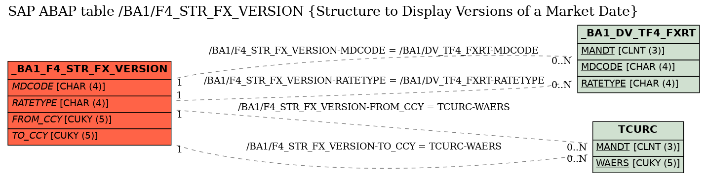 E-R Diagram for table /BA1/F4_STR_FX_VERSION (Structure to Display Versions of a Market Date)