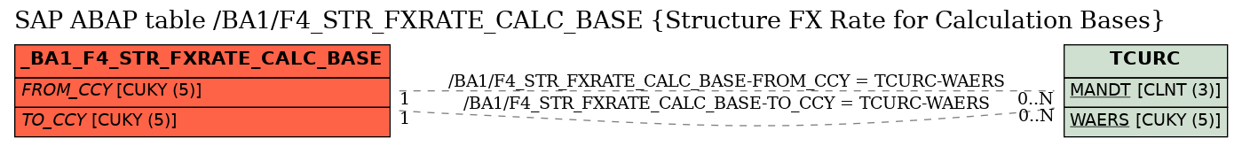 E-R Diagram for table /BA1/F4_STR_FXRATE_CALC_BASE (Structure FX Rate for Calculation Bases)