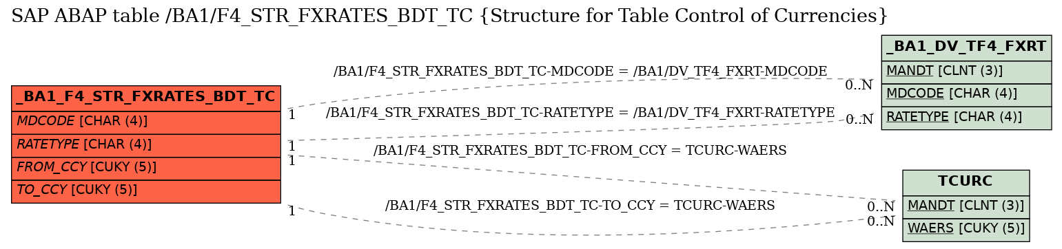 E-R Diagram for table /BA1/F4_STR_FXRATES_BDT_TC (Structure for Table Control of Currencies)