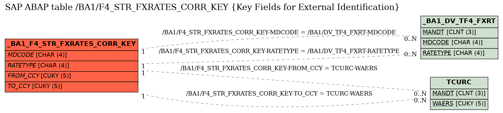 E-R Diagram for table /BA1/F4_STR_FXRATES_CORR_KEY (Key Fields for External Identification)