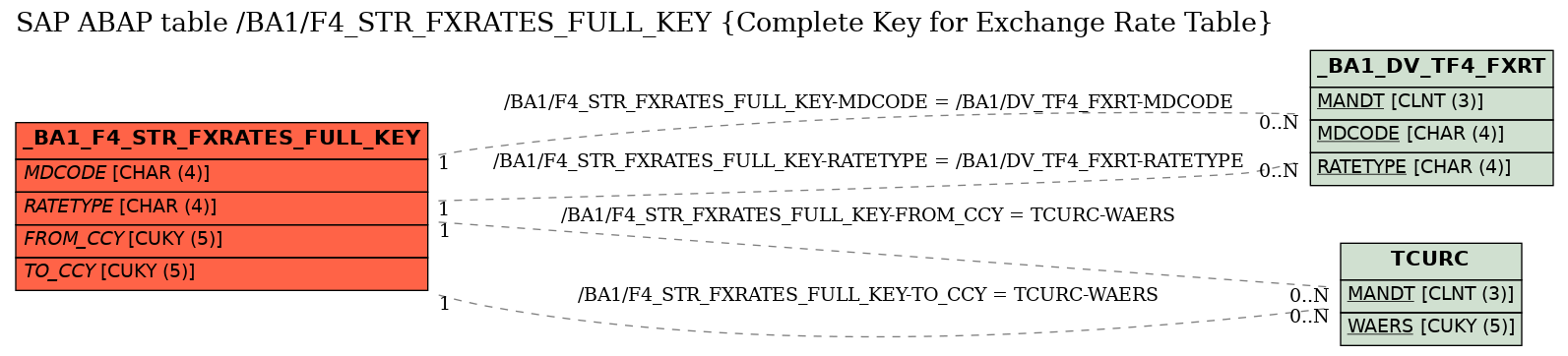 E-R Diagram for table /BA1/F4_STR_FXRATES_FULL_KEY (Complete Key for Exchange Rate Table)