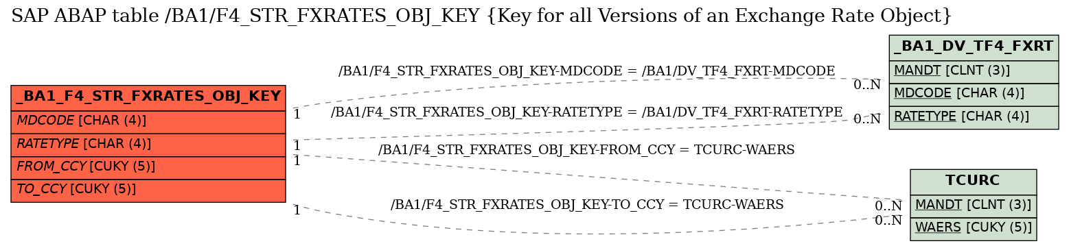 E-R Diagram for table /BA1/F4_STR_FXRATES_OBJ_KEY (Key for all Versions of an Exchange Rate Object)