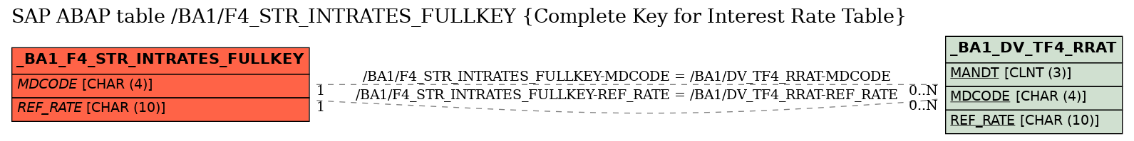 E-R Diagram for table /BA1/F4_STR_INTRATES_FULLKEY (Complete Key for Interest Rate Table)