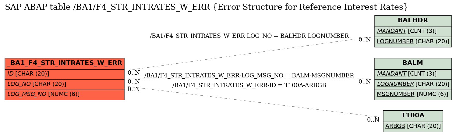 E-R Diagram for table /BA1/F4_STR_INTRATES_W_ERR (Error Structure for Reference Interest Rates)