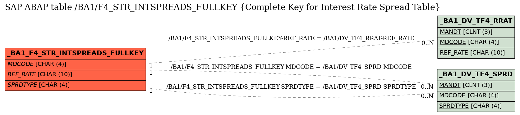 E-R Diagram for table /BA1/F4_STR_INTSPREADS_FULLKEY (Complete Key for Interest Rate Spread Table)