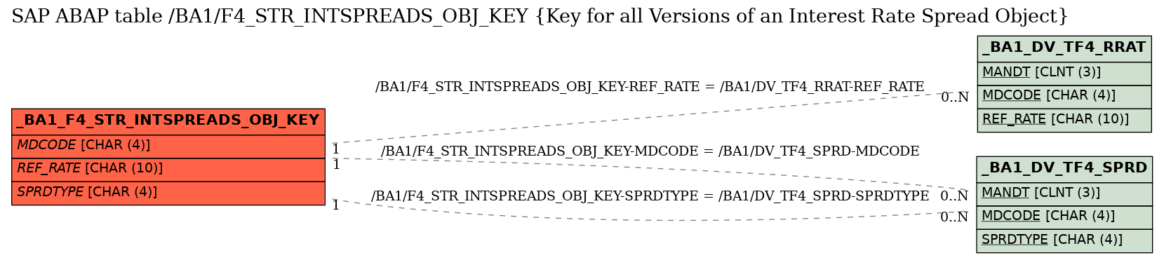 E-R Diagram for table /BA1/F4_STR_INTSPREADS_OBJ_KEY (Key for all Versions of an Interest Rate Spread Object)