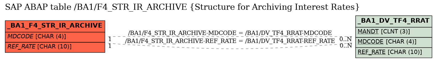 E-R Diagram for table /BA1/F4_STR_IR_ARCHIVE (Structure for Archiving Interest Rates)