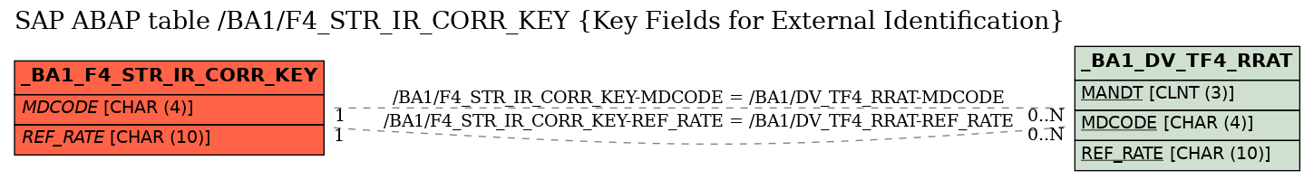 E-R Diagram for table /BA1/F4_STR_IR_CORR_KEY (Key Fields for External Identification)