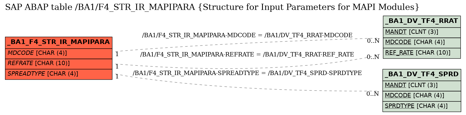 E-R Diagram for table /BA1/F4_STR_IR_MAPIPARA (Structure for Input Parameters for MAPI Modules)