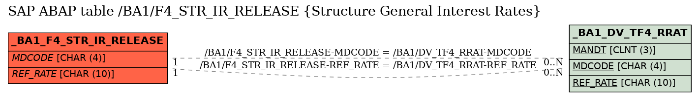 E-R Diagram for table /BA1/F4_STR_IR_RELEASE (Structure General Interest Rates)