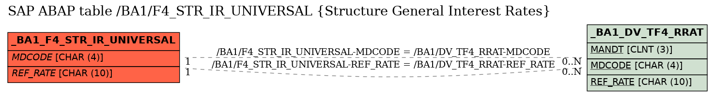 E-R Diagram for table /BA1/F4_STR_IR_UNIVERSAL (Structure General Interest Rates)