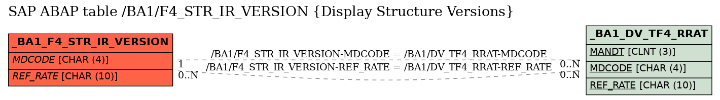 E-R Diagram for table /BA1/F4_STR_IR_VERSION (Display Structure Versions)