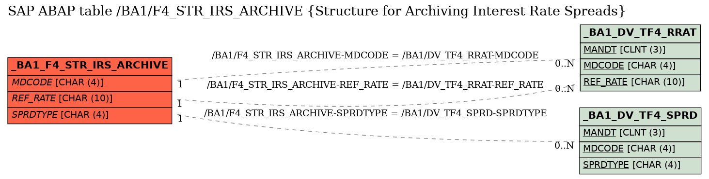 E-R Diagram for table /BA1/F4_STR_IRS_ARCHIVE (Structure for Archiving Interest Rate Spreads)