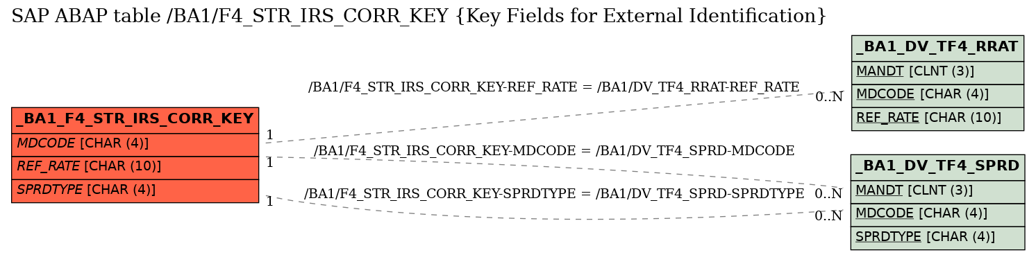 E-R Diagram for table /BA1/F4_STR_IRS_CORR_KEY (Key Fields for External Identification)