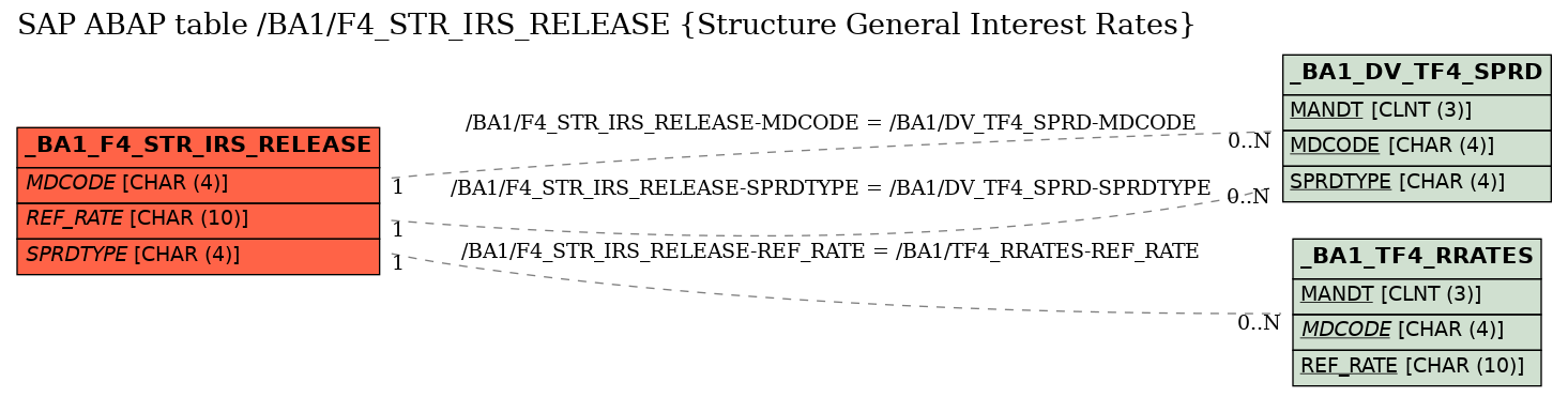 E-R Diagram for table /BA1/F4_STR_IRS_RELEASE (Structure General Interest Rates)