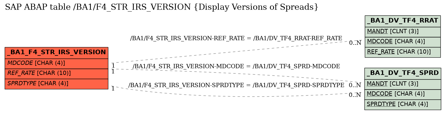 E-R Diagram for table /BA1/F4_STR_IRS_VERSION (Display Versions of Spreads)