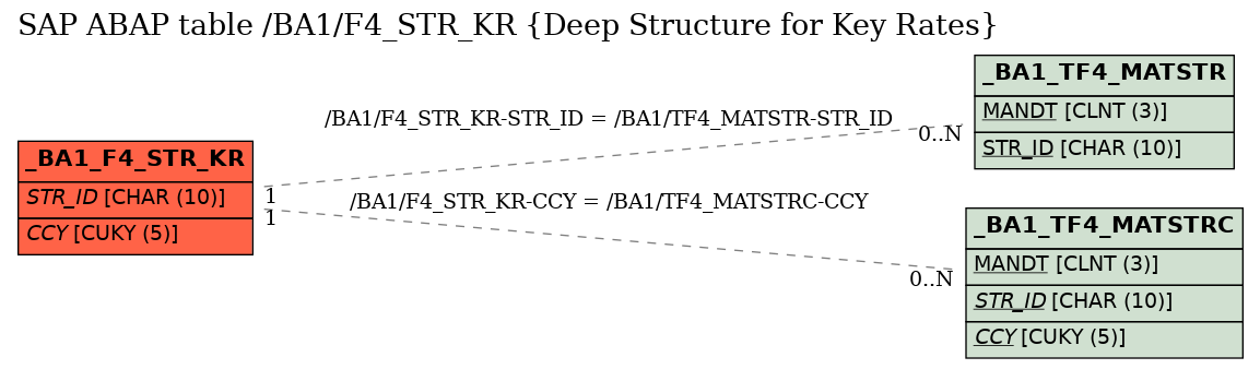 E-R Diagram for table /BA1/F4_STR_KR (Deep Structure for Key Rates)