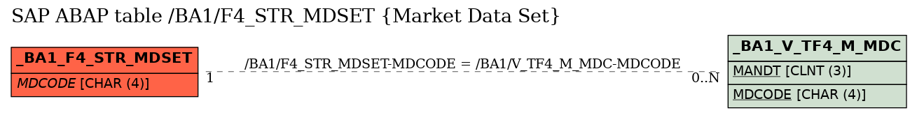 E-R Diagram for table /BA1/F4_STR_MDSET (Market Data Set)