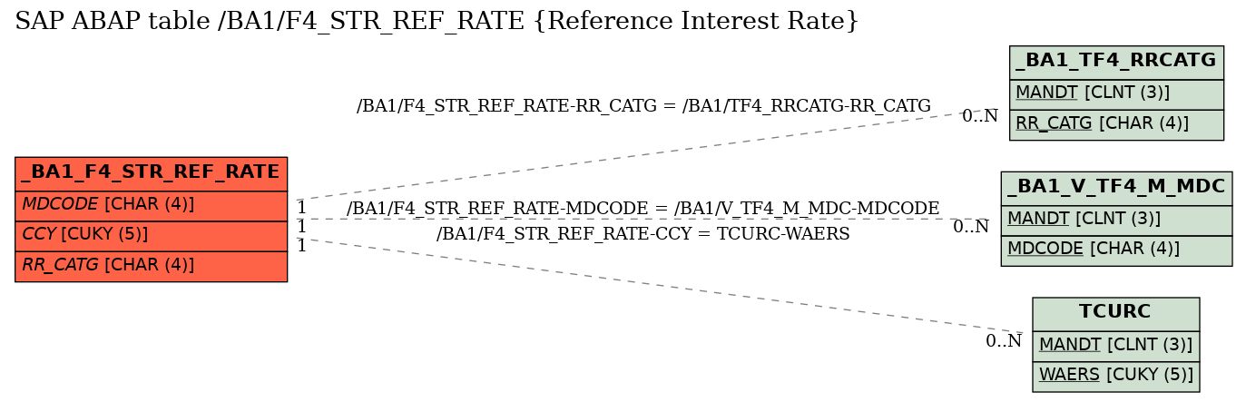 E-R Diagram for table /BA1/F4_STR_REF_RATE (Reference Interest Rate)