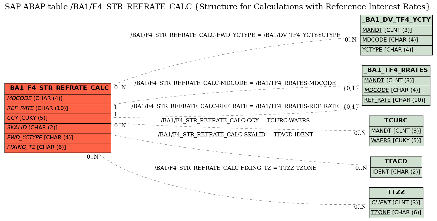 E-R Diagram for table /BA1/F4_STR_REFRATE_CALC (Structure for Calculations with Reference Interest Rates)