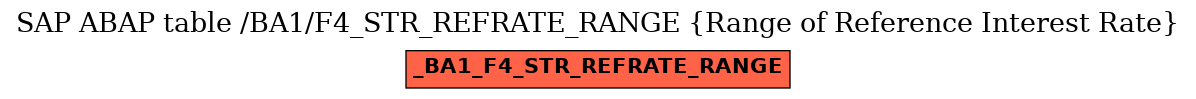 E-R Diagram for table /BA1/F4_STR_REFRATE_RANGE (Range of Reference Interest Rate)