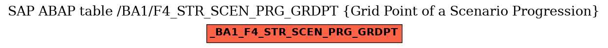 E-R Diagram for table /BA1/F4_STR_SCEN_PRG_GRDPT (Grid Point of a Scenario Progression)