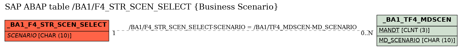 E-R Diagram for table /BA1/F4_STR_SCEN_SELECT (Business Scenario)