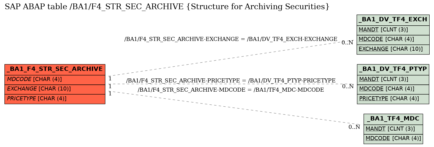 E-R Diagram for table /BA1/F4_STR_SEC_ARCHIVE (Structure for Archiving Securities)