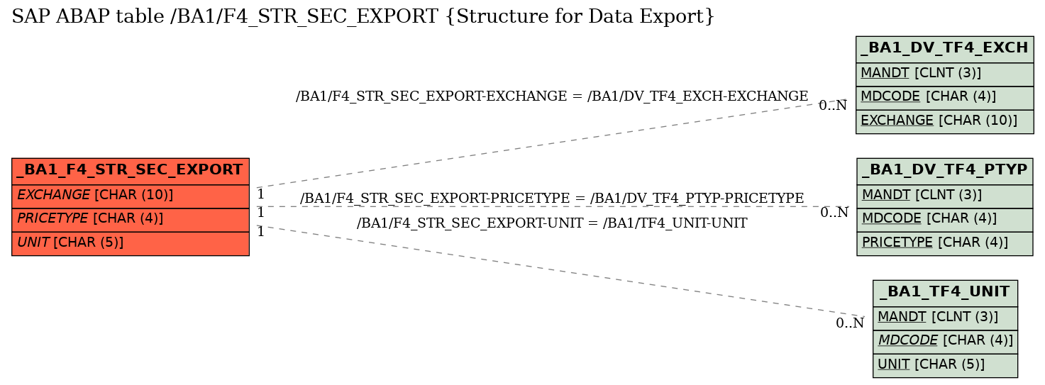 E-R Diagram for table /BA1/F4_STR_SEC_EXPORT (Structure for Data Export)